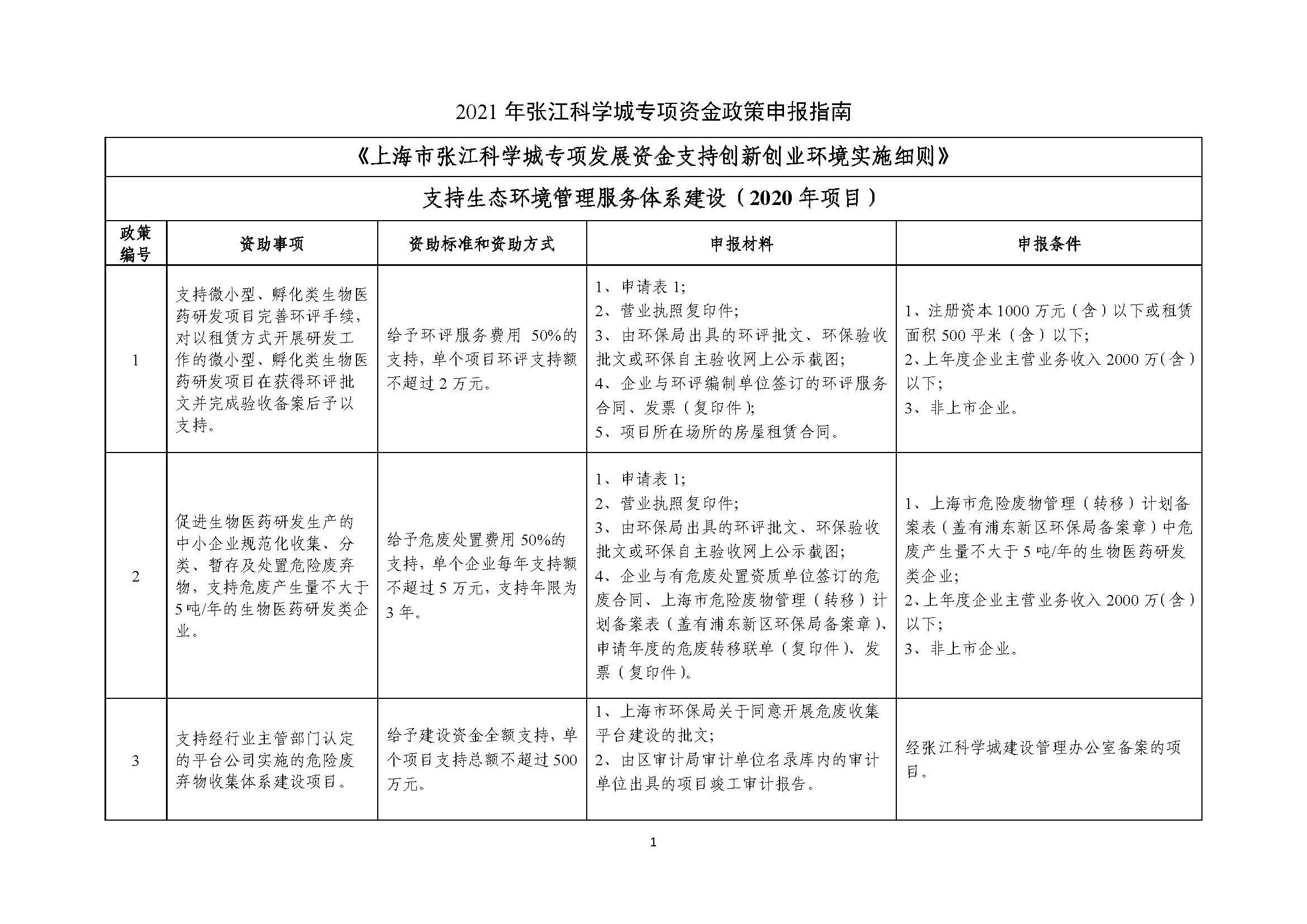 2021年张江科学城专项政策申报指南_页面_01.jpg