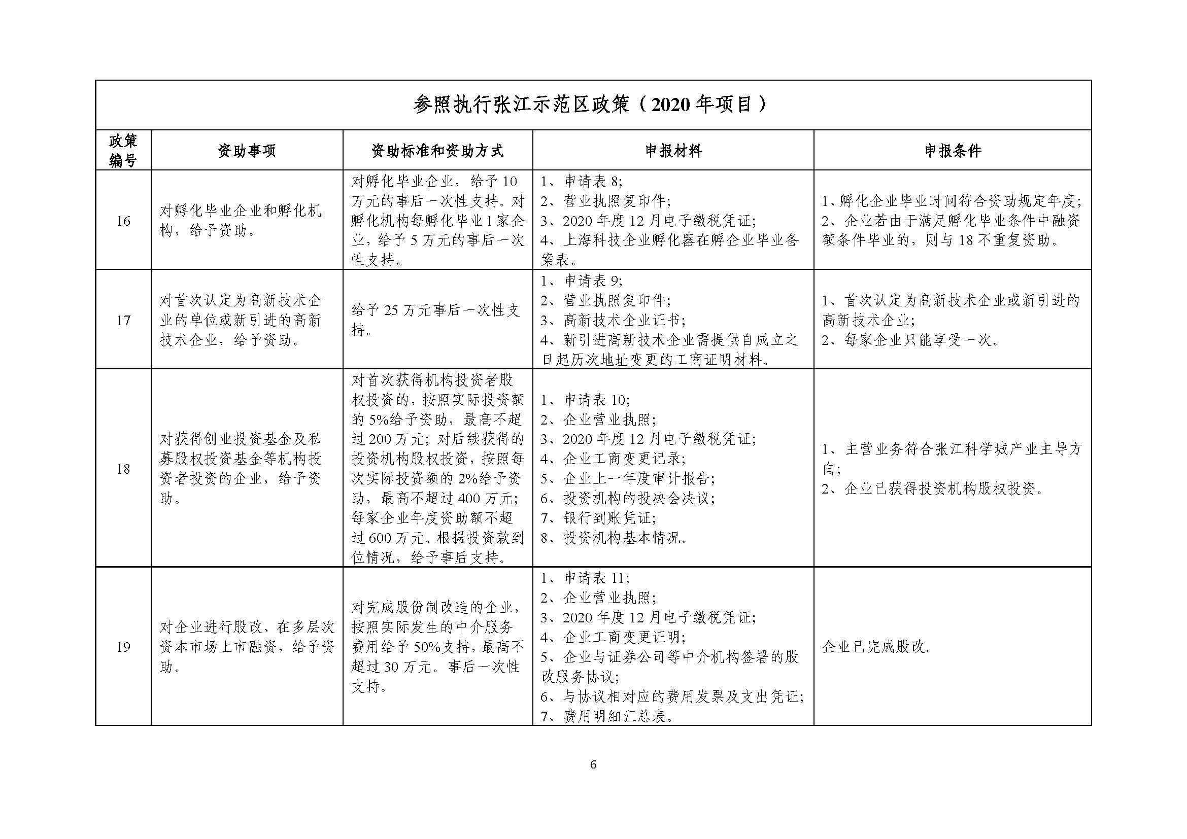 2021年张江科学城专项政策申报指南_页面_06.jpg