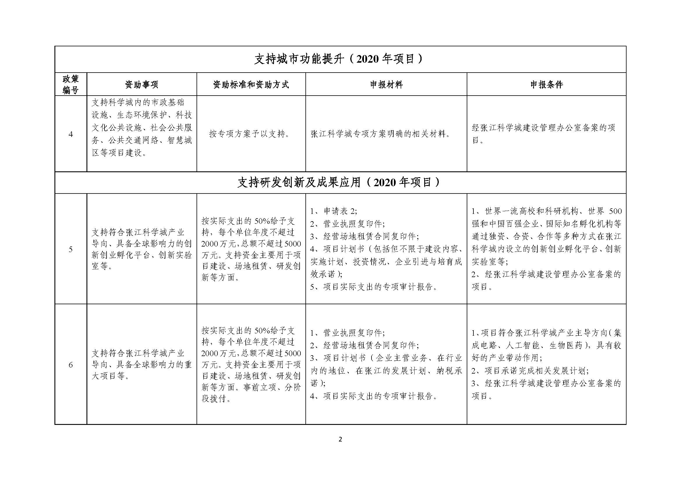 2021年张江科学城专项政策申报指南_页面_02.jpg