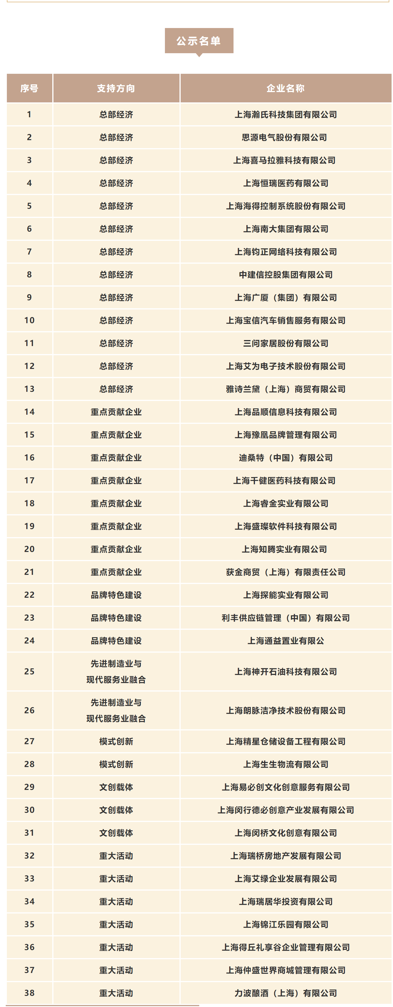 【服务信息】2021年闵行区现代服务业政策专项资金拟扶持企业公示.png