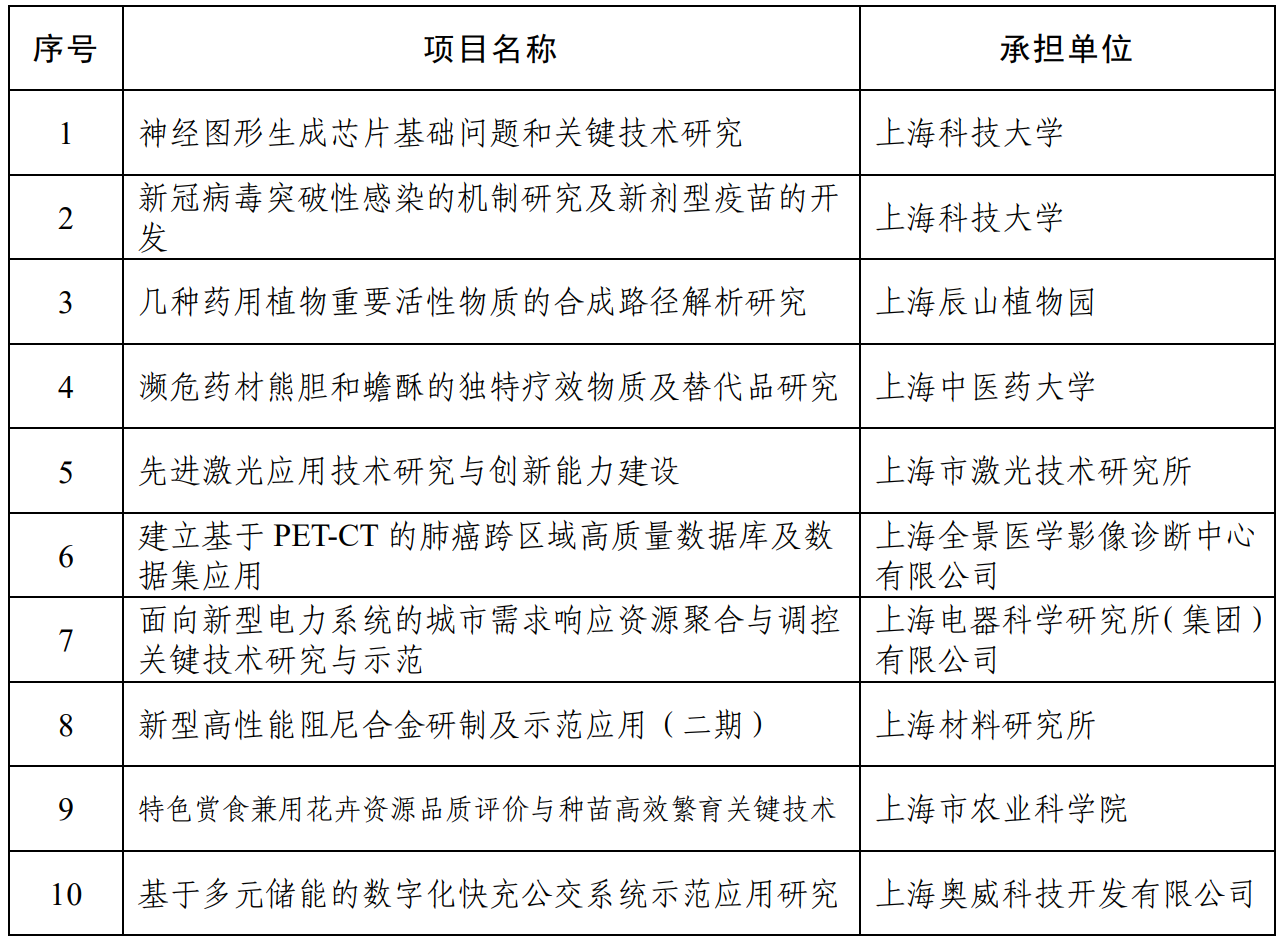 1658481386867549.png 2022年度中央引导地方科技发展资金拟资助项目.PNG