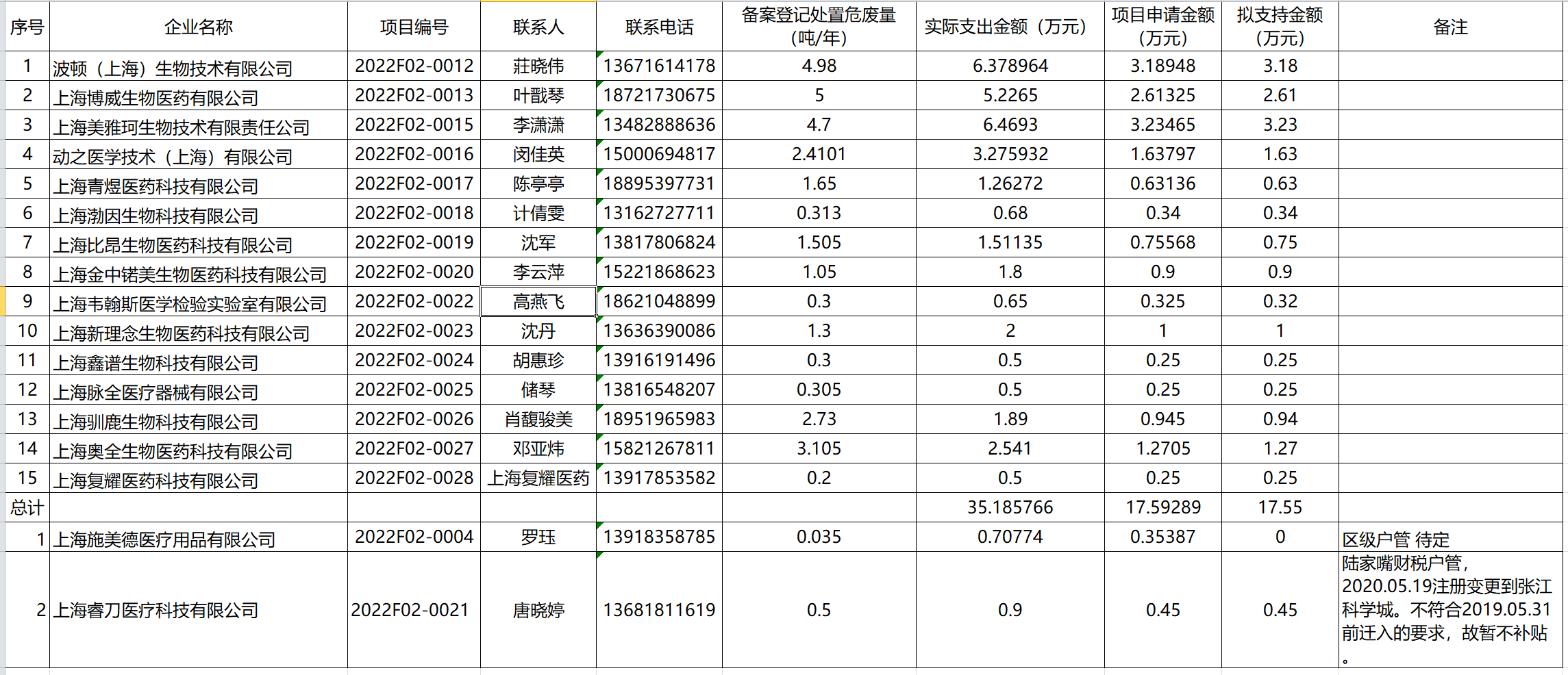 1658481994257605.png 张江科学城专项资金支持 ”中小研发类企业危废处置项目补贴“.PNG