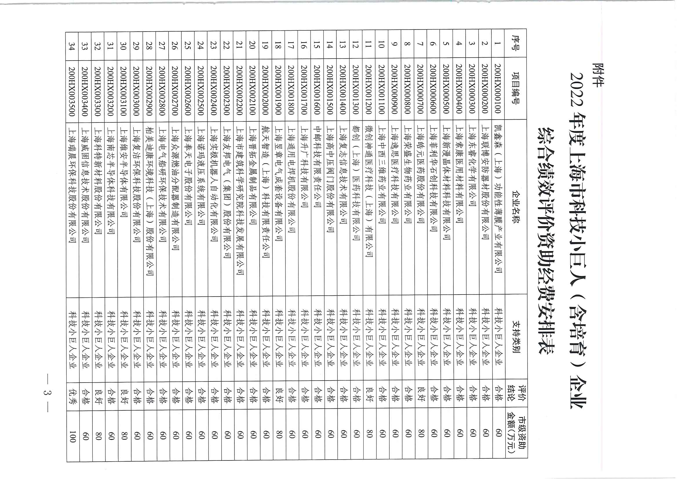 关于下达2022年度上海市科技小巨人（含培育）企业综合绩效评价资助经费的通知_页面_3.jpg