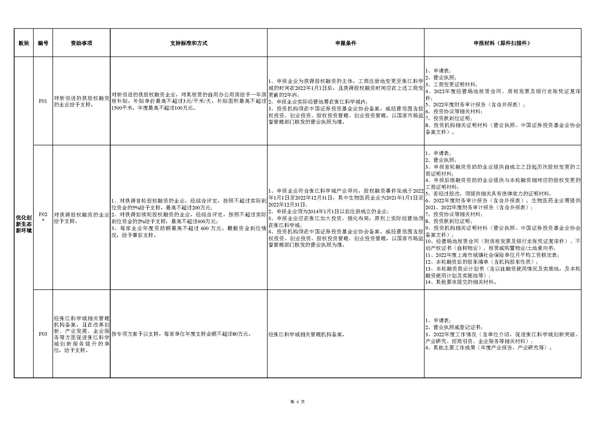 张江科学城专项发展资金申报指南_页面_4.jpg