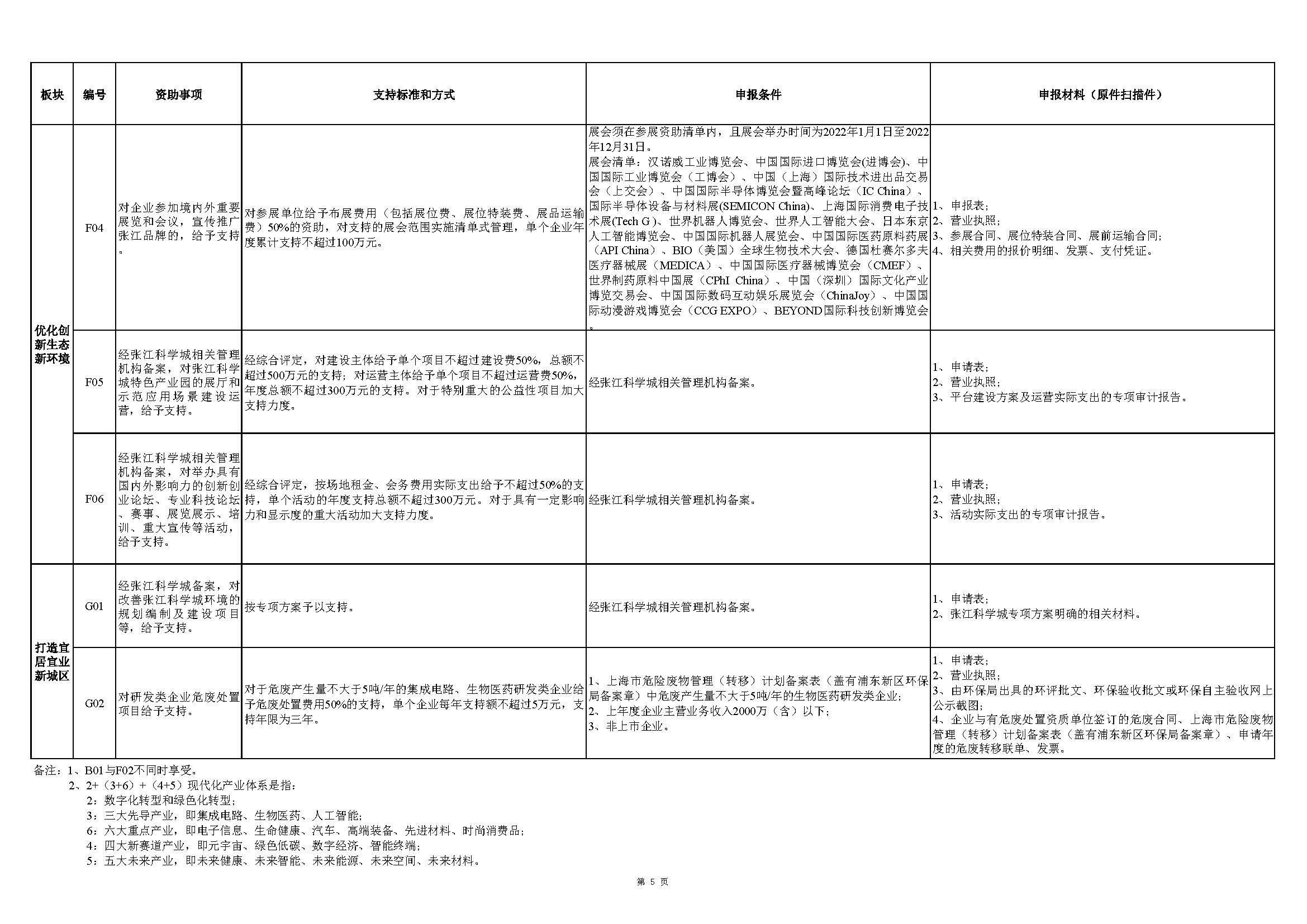 张江科学城专项发展资金申报指南_页面_5.jpg